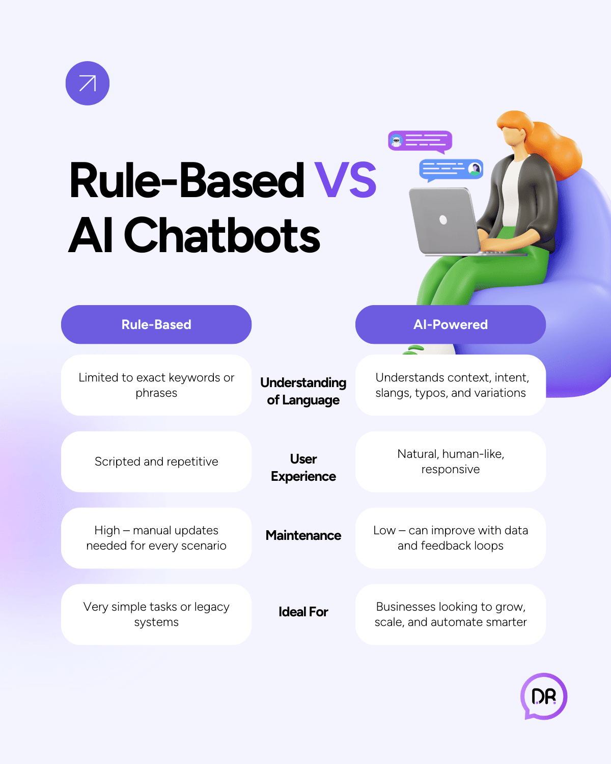 Rule-Based Chatbots VS AI Chatbots
